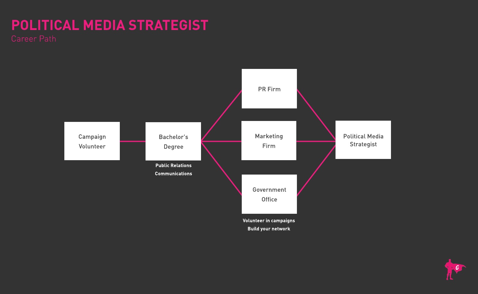 政治媒体战略家路线图