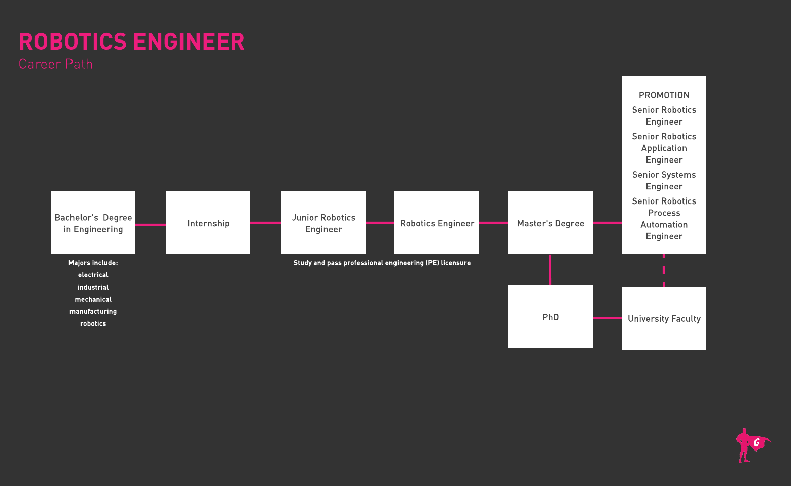 机器人工程师Gladeo Roadmap