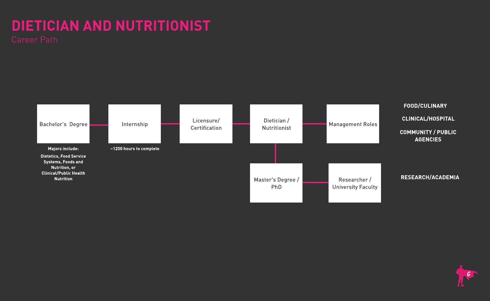 营养学家和营养师Gladeo路线图